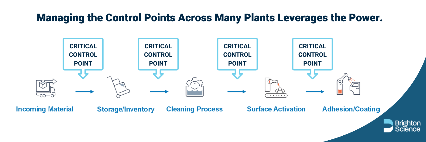 chart defining different critical control points in a typical manufacturing environment