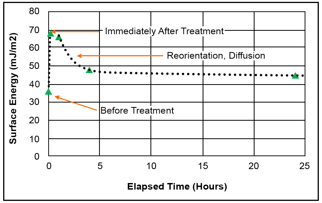 surface-energy-elapsed-time-before-immediately-after-reorientation-graph