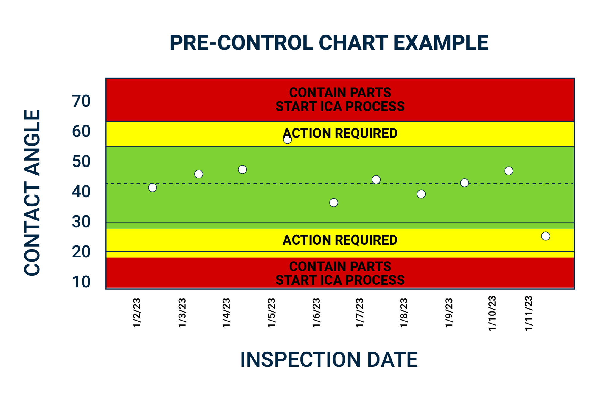 9. Pre-control Chart Examples