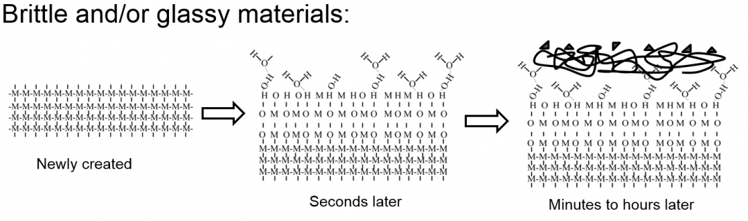 Diagram of what happens to the first few molecular layers of a surface over time